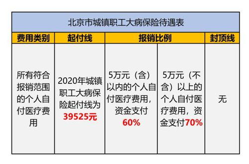 城镇职工大病保障报销范围 报销标准是什么