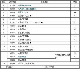 自考食品科学与工程专业要考哪些科目 