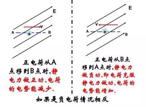 比较电势能大小的方法！一种方法加10分