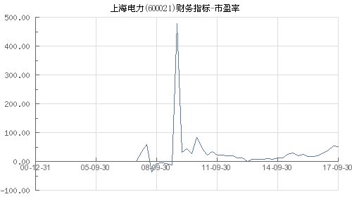 上海电力 市盈率