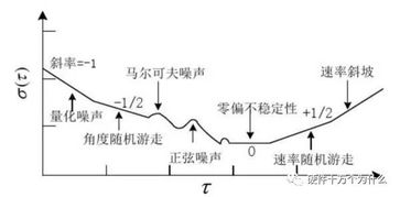 有偏随机游走和随机游走的区别