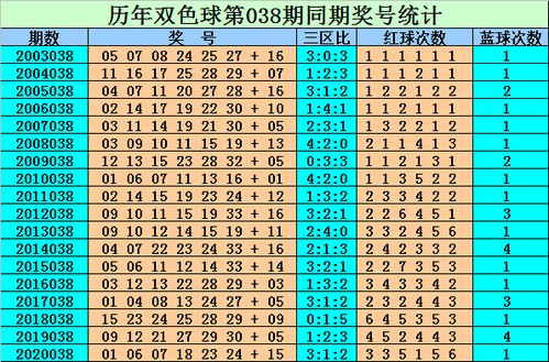 038期刘贵双色球预测奖号 红球复式参考