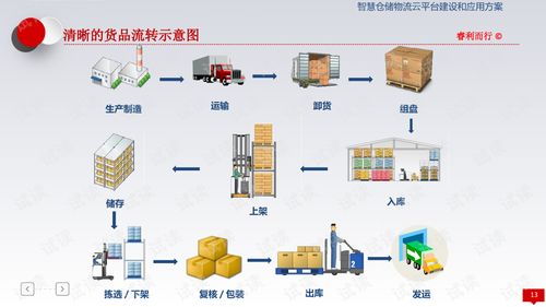 智慧仓储物流云平台建设方案(如何建设物流云服务器)