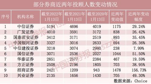 近一年证券从业人员增加近8600人,投顾扩容至6.8万人