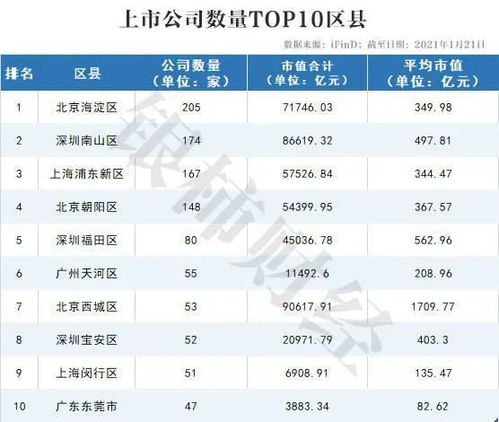 海淀区有多少家上市公司?