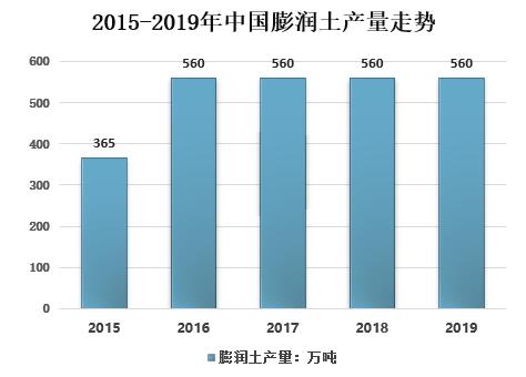 膨润土行业发展现状以及市场趋势解析