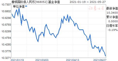 摩根基金