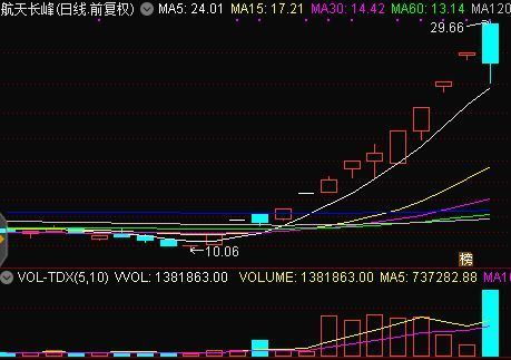 业绩不变，股价翻1倍，市盈率也翻1倍吗