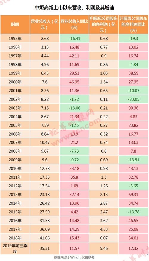 中炬高新为什么在97年的时候能一天涨几十个点