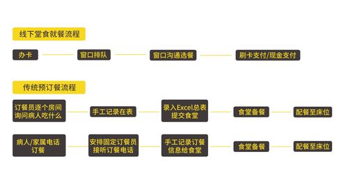 哗啦啦发布医院团膳解决方案,创新医院食堂传统就餐模式