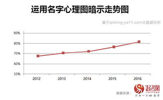 从2017宝宝取名数据分析看2018取名流行趋势 