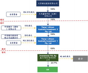 负债超过30亿美元;贷款负债率不能超过多少