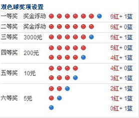 请问一下双色球。4拖15中的四拖2加蓝球。应该是多少奖金？