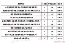 2019河北省考报名审核通过114780人,最热竞争比264 1