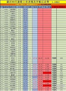 问题描述：新手求教，中签的新股开板后一直没卖，也没任何操作一直放