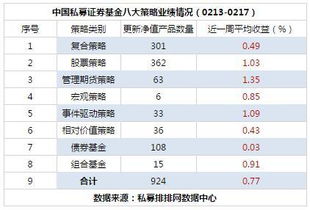 私募行业周报 宏观 债券 组合基金发行遇冷 