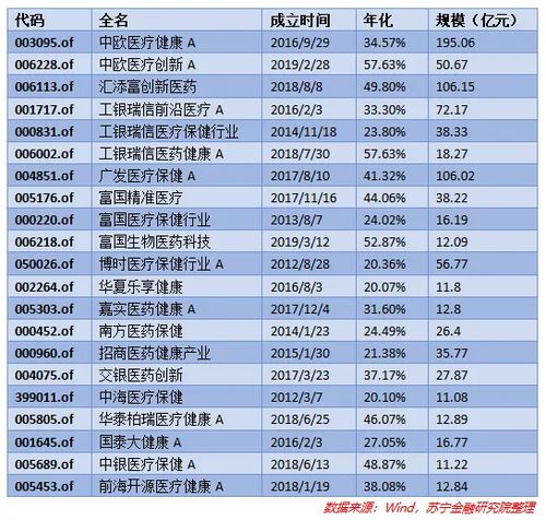 今年哪些医药基金值得买