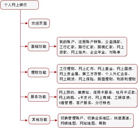 您好，请问工行网上银行怎么查2年以上的交易明细信息？谢谢