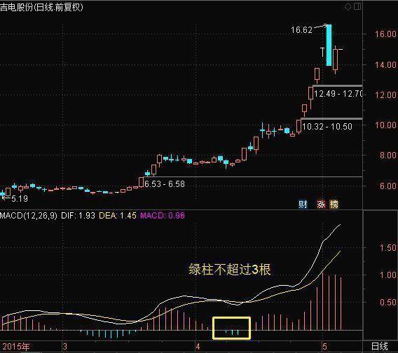 高分，求macd黄白线在0轴上方， 且红柱快消失的选股公式