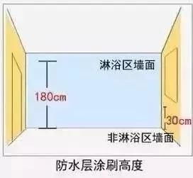 二层防水做好后，做漏水试验，这个程序怎么看防水层漏不漏呢请教(防水做两层怎么算平方)