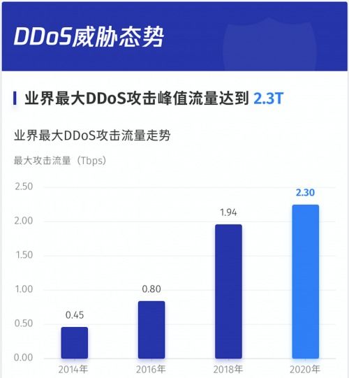 腾讯云被ddos流量怎么算