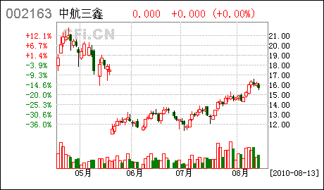 高手们都来分析下002163中航三鑫后市怎样！谢谢