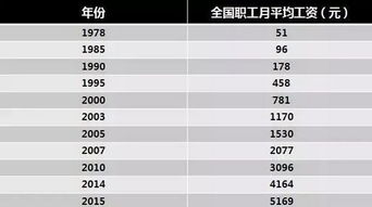 河源中光电的工资有多少钱一个月啊？