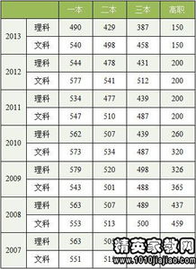 2014年安徽文科第一批次 2014安徽高考分数线