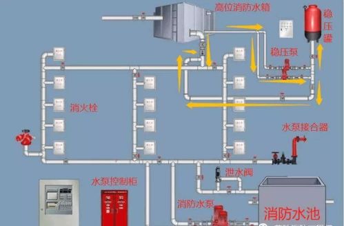 消防水箱的设置要求有哪些