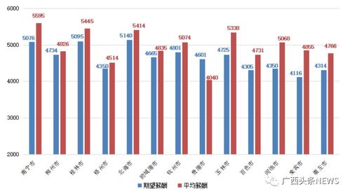 你达标了吗 广西平均月薪5388元,这个职位1.3万 月