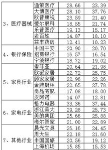 消费行业高ROE公司名单,建议收藏