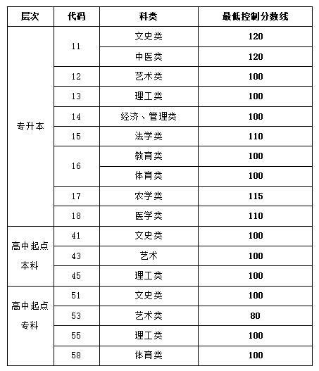 成人高考录取分数线2023(2021年成人高考时间)