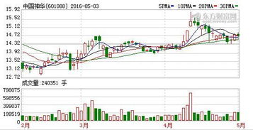 中国神华后期如何操作