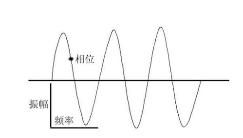 什么是振幅