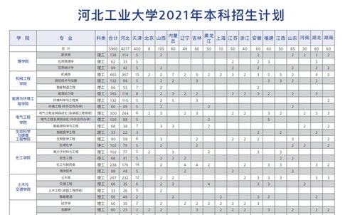 数据告诉你河北考生上985和211有多难 相比北京天津录取率低7倍