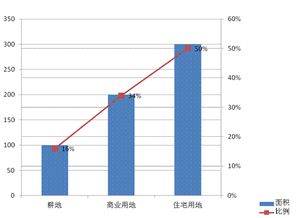 Excel 柱形图和折线图结合，怎么做