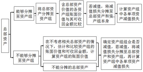 2018年 中级会计实务 预习知识点 资产组减值测试 