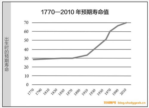 进程 人类命运的10大关键议题 03 寿命