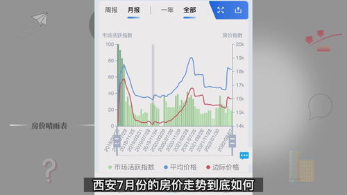 西安篇 跌,五分钟看房价走势 2022年7月篇 