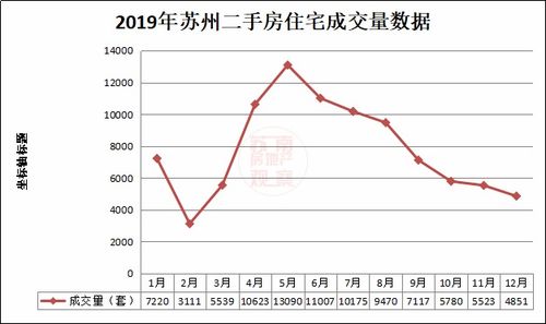 2019年 成交火热 苏州新房卖了85239套 成交均价2.2W