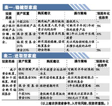 适当增加进取型理财产品配置 