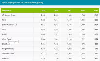 想进投资银行 CIIA CFA CFP那个证书更有用？