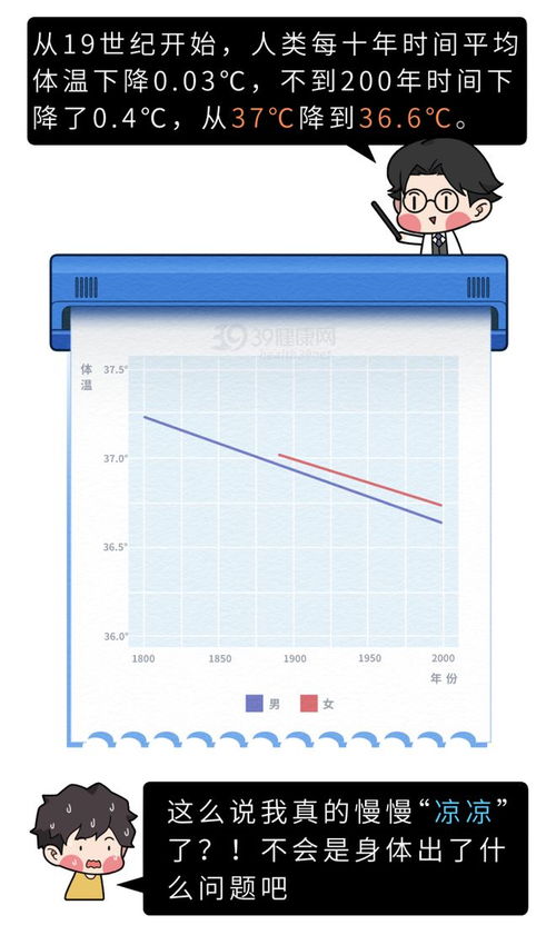 科学家发现 37 不再是人体标准体温 体温高和体温低哪个好