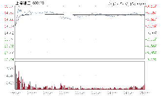 上海建工股票10转2派1.5元是什么意思