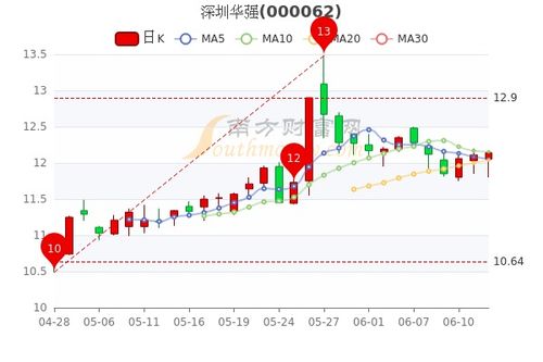 深圳华强分配议案