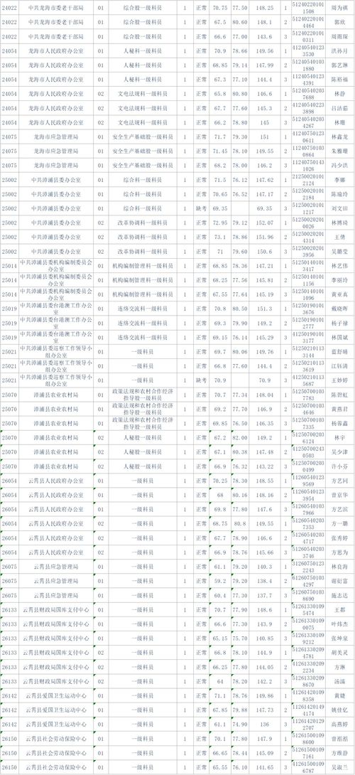 漳州公务员考试成绩排名出炉