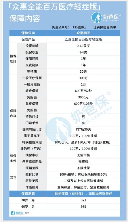 众惠全能百万医疗轻症版免赔额是多少？