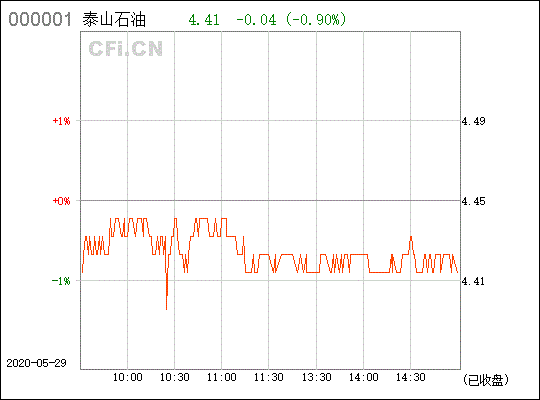 000554泰山石油会涨回5.2吗