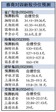 申购码是7字头证券码是6字头是什么意思