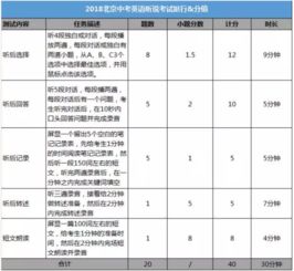 2018中考英语题型变化 分值分布及备考建议